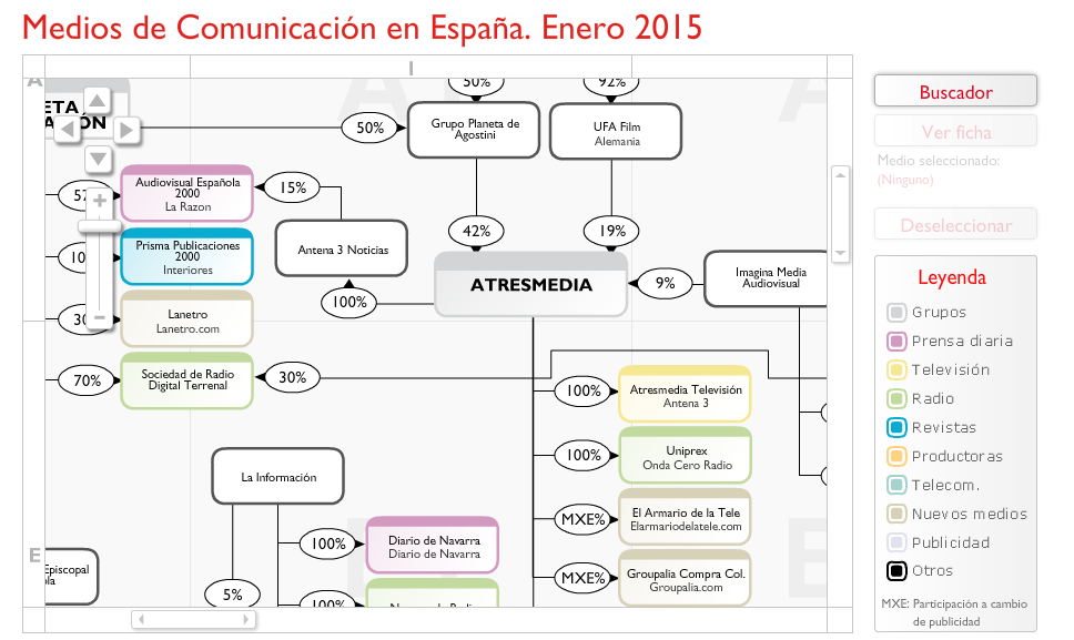 Captura del mapa de medios de comunicacin | Ymedia